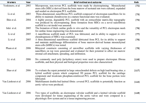 TABLE V.  Fabrication of PCL scaffold in various tissue engineering applications.  