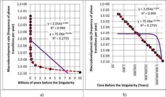 Fig. 12. Scatterplot of the phase transition points from the Modis – Kurzweil list with fitted power-law/hyperbolic and exponential regression lines: a) with a logarithmic scale for the Y-axis; b) double logarithmic scale