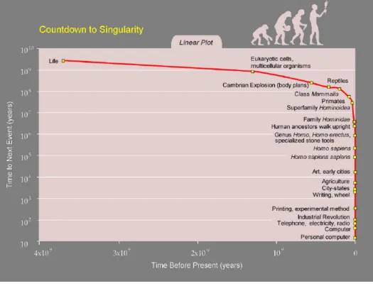 Fig. 1. “Countdown to Singularity” according to Raymond Kurzweil Source: Kurzweil 2005: 18
