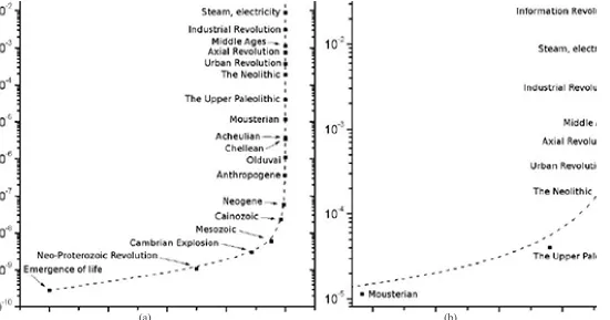 Fig. 3. The dynamics of the global macrodevelopment rate according to Panov (source: Nazaretyan 2018: 31, Fig