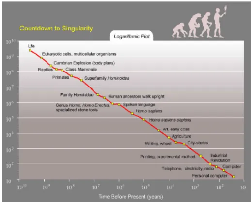 Fig. 6. The second log-log version of Kurzweil’s “Countdown to Singularity” graph (= “Canonical Milestones”)  Source: Kurzweil 2005: 20
