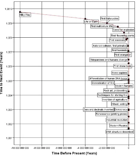 Fig. 8. Kurzweil’s “Canonical Milestones” graph with single logarithmic scale