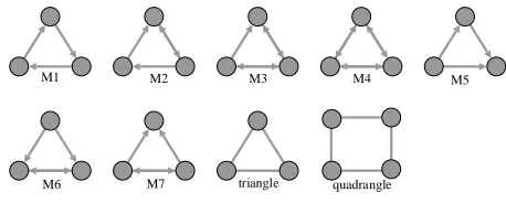 Fig. 1. Example of motif M.