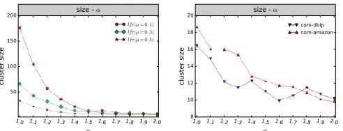 Fig. 9.Cluster size changes with parameterwhen a triangle is used as the motif. A: The value of parameter α under the MLEO algorithm α rangesfrom 0.01 to 2, and the distance is 0.01