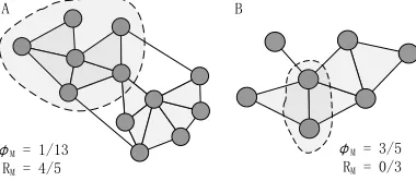Fig. 2.Steps in calculating motif conductance and local motif rate whenmotif M is the triangle and the area enclosed by the dotted line is cluster C.In A, both methods measure the clustering score