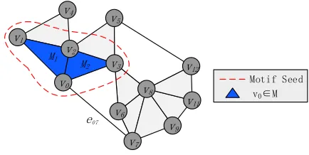 Fig. 3. Example of dM (v0) and motif seed when the motif is a triangle.
