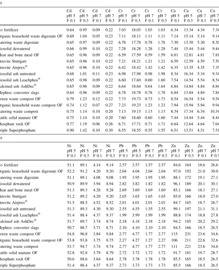 Table 7 Total output (kg ha-1) of PTEs after 200 years of fertilization (equivalent to 11 kg P ha -1) by leaching and in harvestedcrop parts