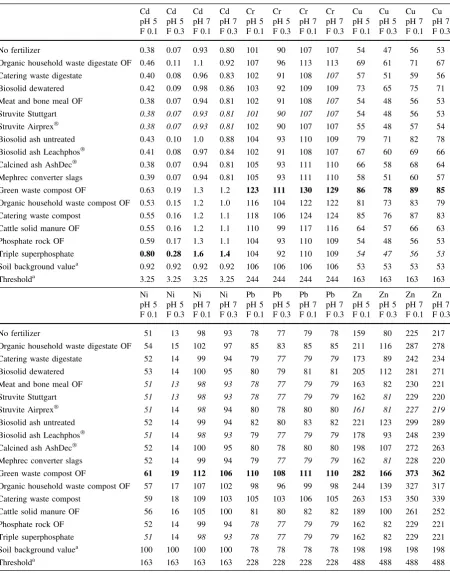 Table 8 Modelled soil accumulation of potentially toxic elements (kg ha-1) after 200 years of fertilizer application equivalent to11 kg phosphorus per ha and year at four levels of pH and precipitation excess F values