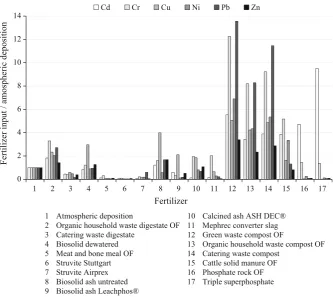Fig. 1 Ratio betweenfertilizer input andatmospheric deposition ofpotentially toxic elementsfor the fertilizer applicationrate equivalent to11 kg P ha-1 year-1
