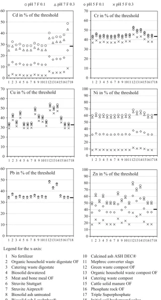 Fig. 2 Modelled soilaccumulation of potentiallytoxic elements (y-axis) in %of proposed threshold valuesafter 200 years of fertilizerapplication equivalent to11 kg P ha-1 year-1 at fourlevels of pH andprecipitation excess F