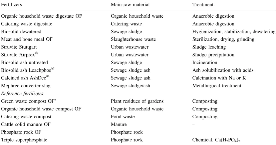 Table 2 Mean concentration of potentially toxic elements and phosphorus in fertilizers on a dry weight base (mg kg-1 DM)