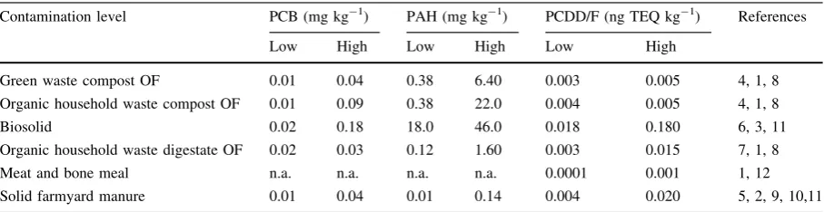 Table 3 Organic pollutant and phosphorus concentration in fertilizer dry weight for two contamination levels
