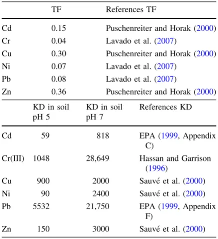 Table 4 Transfer factors (TF) of wheat grain and the parti-tioning coefﬁcients (KD) used in the model