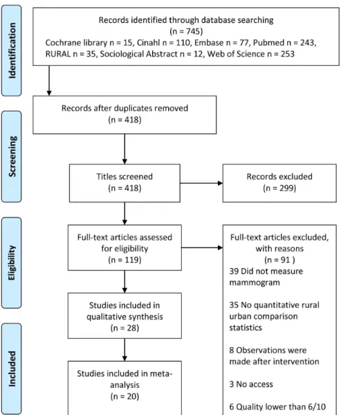 Figure 1:  Flow chart of included papers identified in the review of rural–urban comparisons on breast cancer  mammogram screening