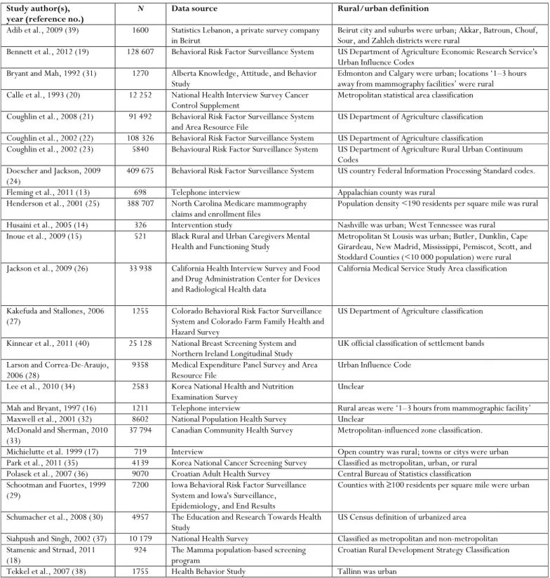 Table 1:  Characteristics of included studies that examined rural and urban differences in breast cancer screening  (n=28) 
