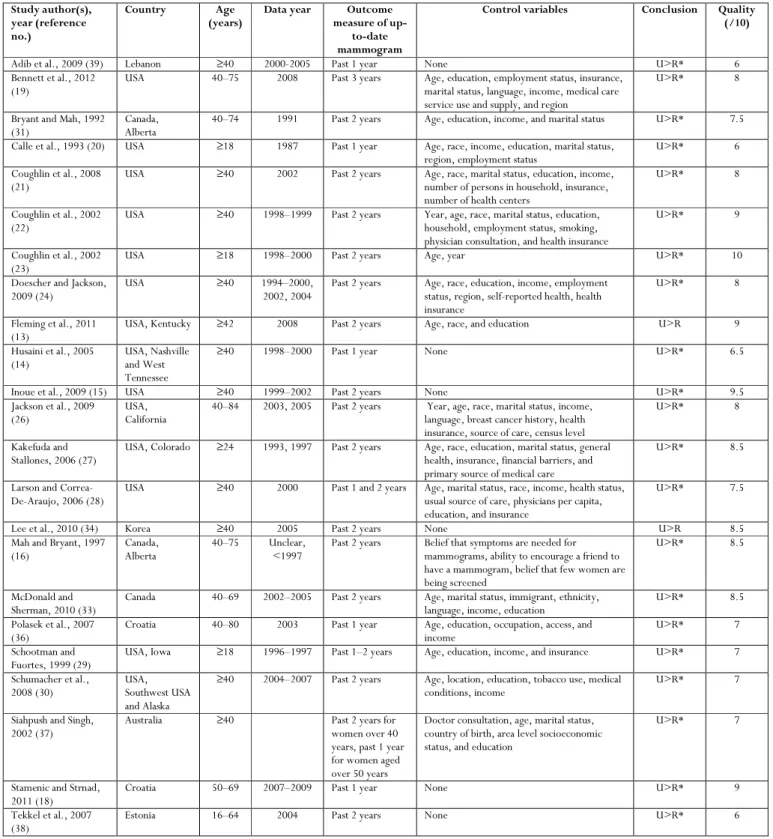 Table 3:  Studies comparing the prevalence of ‘up-to-date mammogram’ between the rural and urban populations 