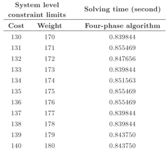 Table 6. Solving time for dierent problems using proposed algorithm.