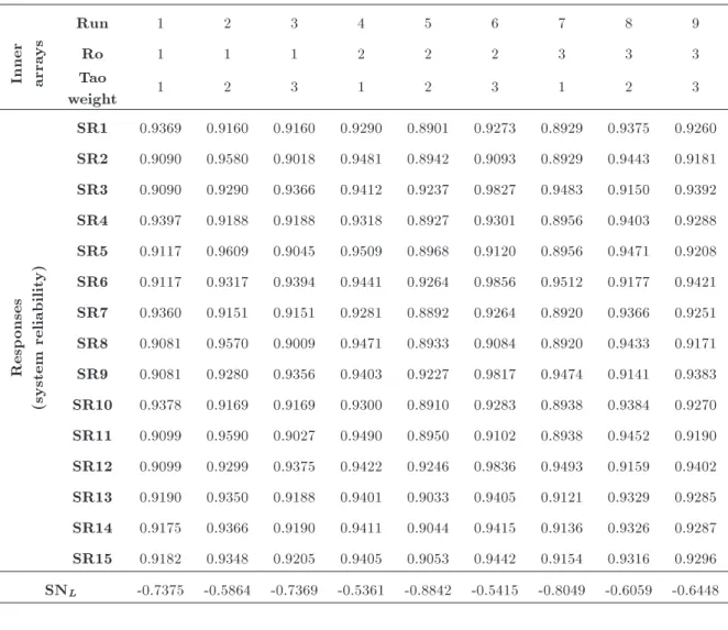 Table 2. Parameter design with inner arrays. Inner arrays Run 1 2 3 4 5 6 7 8 9Ro111222333Tao weight 1 2 3 1 2 3 1 2 3 Responses (systemreliability) SR1 0.9369 0.9160 0.9160 0.9290 0.8901 0.9273 0.8929 0.9375 0.9260SR20.90900.95800.90180.94810.89420.90930.