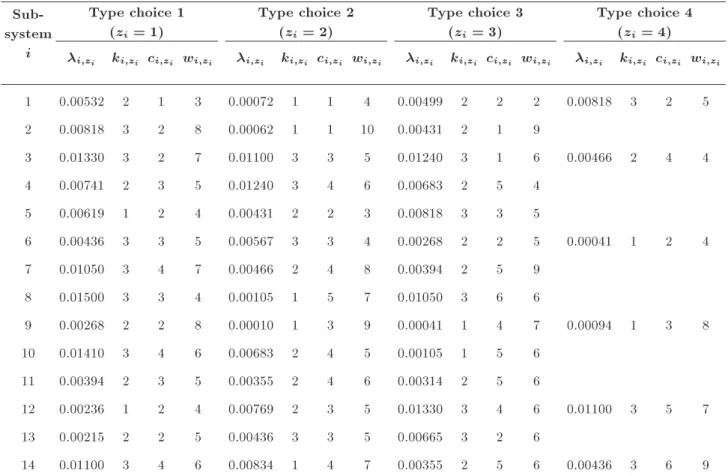 Table 3. Problem parameters.  Sub-system i Type choice 1(zi= 1) Type choice 2(zi= 2) Type choice 3(zi= 3) Type choice 4(zi= 4)