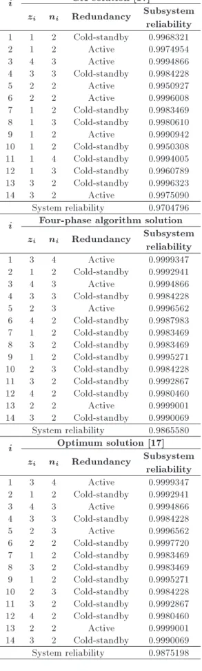 Table 4. Comparing the generated solution with another one in the literature.