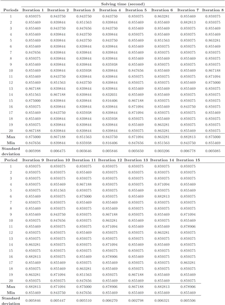 Table 5. Solving time of the proposed algorithm.