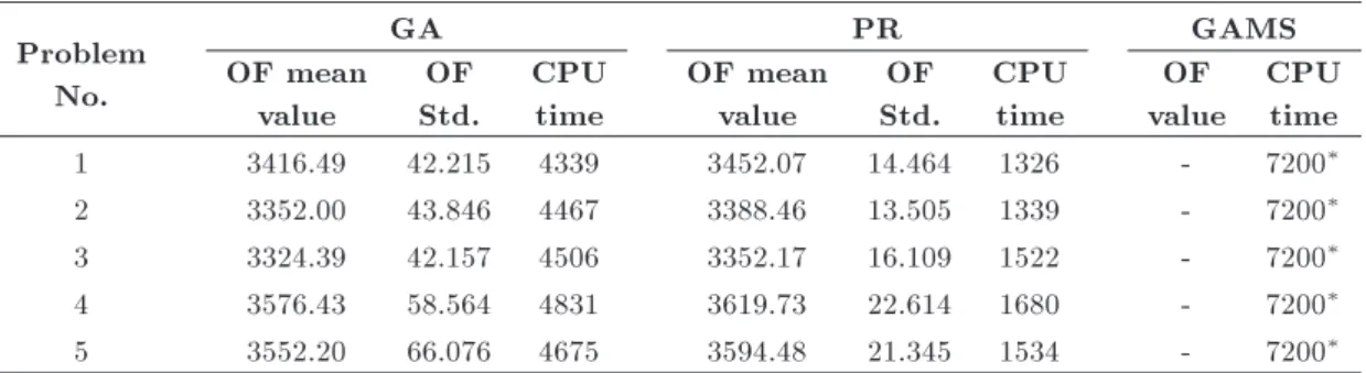 Table 7. Results obtained for PEO method and organizations Type II.