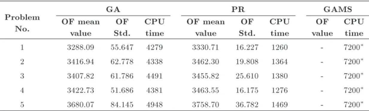 Table 8. Results obtained for PP method and organizations Type II. Problem No. GA PR GAMSOF mean value OF Std