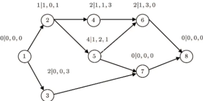 Figure 1. Precedence relations and activities requirement in an MSPSP.
