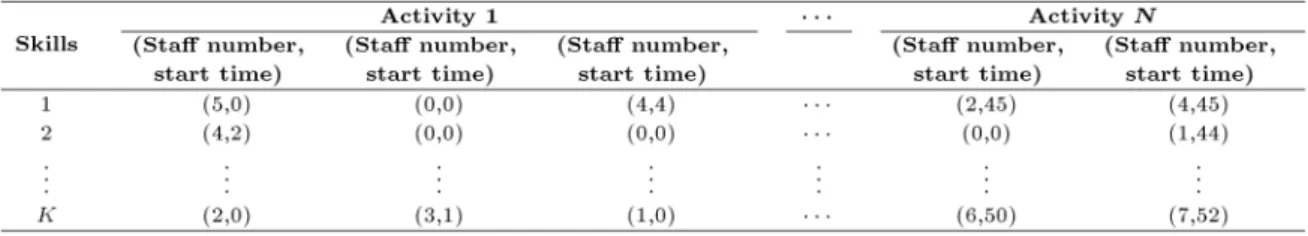 Figure 2. Typical AL-based solution representation for the given project.