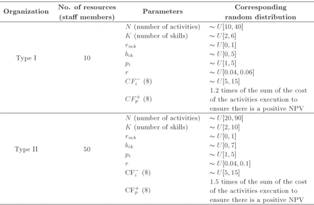Figure 5. AON example of a project.