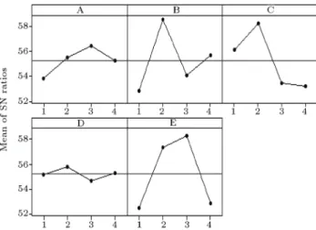 Figure 6. Mean S=N ratio plot for the levels of the GA factors in organizations Type I.