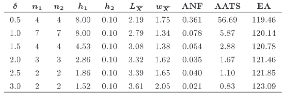 Table 4. Eect of process mean shift on the optimum solution of the VSI scheme.