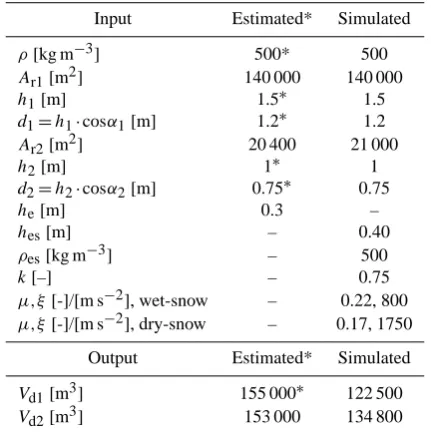 Table 2. Simulation parameters and calculated mass balance. Thesymbol ∗ indicate parameters whose original value, in Table 1, hasbeen converted using a constant density of 500 kg m−3.