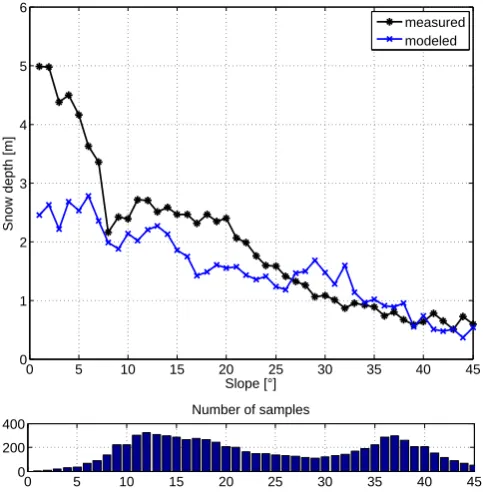 Fig. 7. Snow/deposition depth as a function of slope angle. Theblack line corresponds to measured snow depths,, while the blue