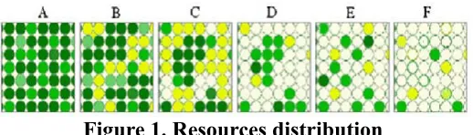 Figure 1. Resources distribution