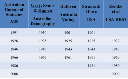 Table 1 Generation boundaries of demographers and other authors.