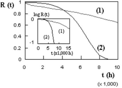 Fig. 2 Typical bathtub curve (arbitrary units)