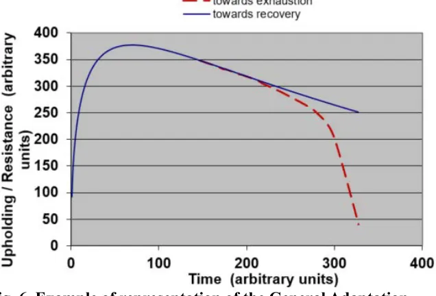 Fig. 6. Example of representation of the General Adaptation Syndrome following Eq. (5) – The blue plain curve corresponds with Eq