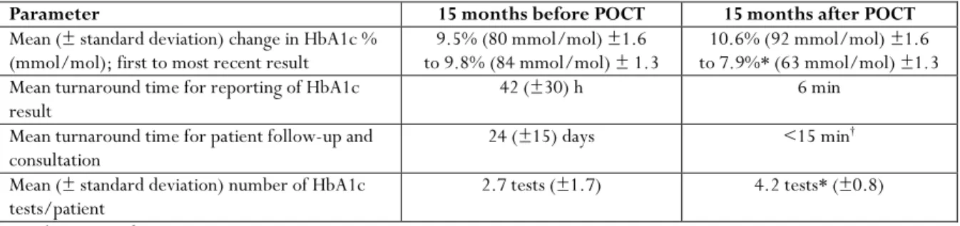 Table 1:  Comparison of the clinical and operational efficiency of POCT versus laboratory HbA1c testing for  pathology service provision in remote health centres of the Northern Territory 