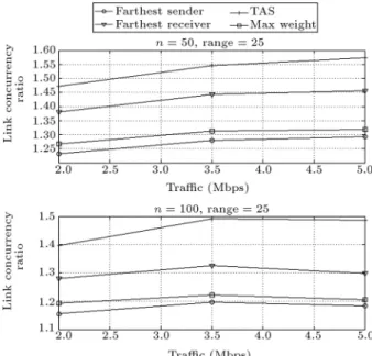 Figure 9. Concurrency ratio vs. network load.