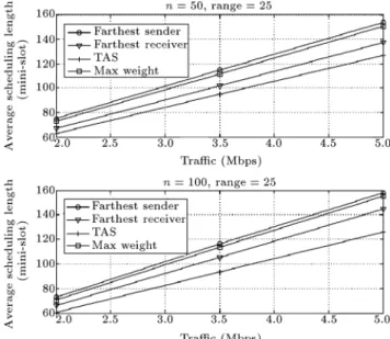 Figure 4. Scheduling length vs. number of nodes.