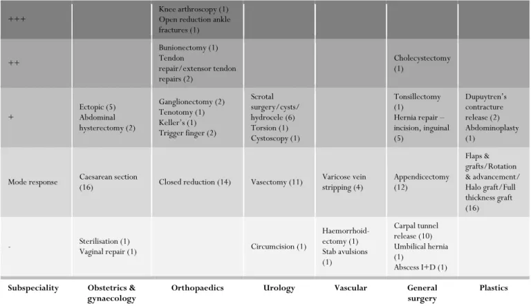 Figure 1: Scope and complexity of procedures undertaken by participants by subspecialties (numbers in brackets  refer to the number of participants undertaking that procedure)