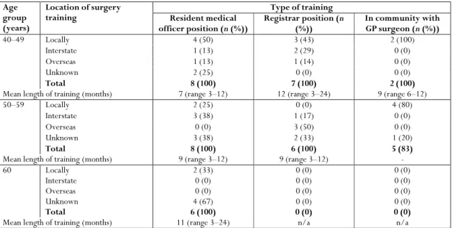 Table 3: Location and type of initial surgery training by age group  Age  group  (years)  Location of surgery training  Type of training Resident medical  officer position (n (%))  Registrar position (n (%))  In community with GP surgeon (n (%))  40–49  Lo