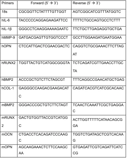 Table 2. 1 Primers that were used for qRT-PCR in this study  