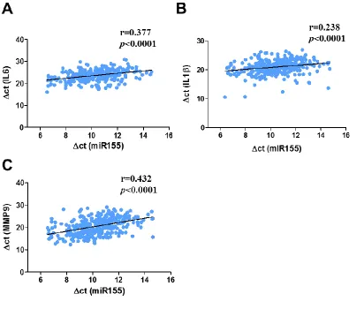 Figure 2. 3 Expression levels of miR155 correlate with the levels of inflammatory cytokines and MMP-9 in human carotid artery atheroma  Correlation between miR155 expression and pro-inflammatory cytokines IL6 (A), 