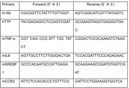 Table 3. 1 Primers that were used for qRT-PCR in this study  