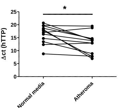 Figure 3. 2lesions TTP expression in human carotid artery was analyzed by qRT-PCR. Expression 