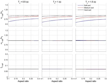 Figure 4: TMD optimal parameters vs. Aspect ratio (BBP excitation) 