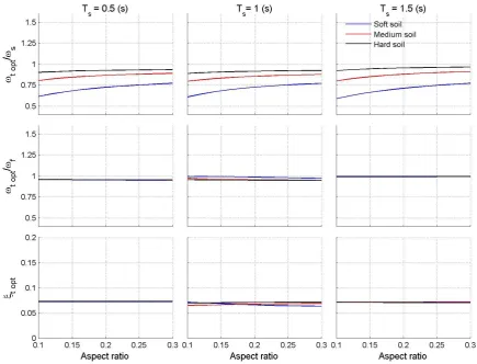 Figure 5: TMD optimal parameters vs. Aspect ratio (NBP excitation) 