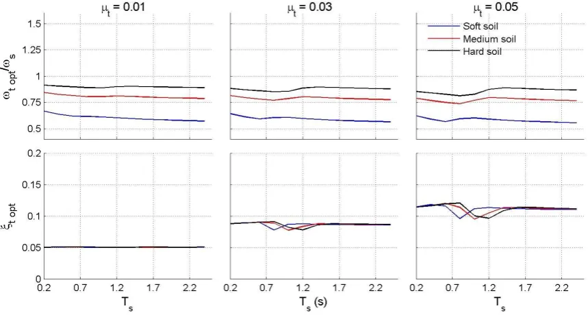 Figure 6: TMD optimal parameters vs. fixed-base period (BBP excitation) 